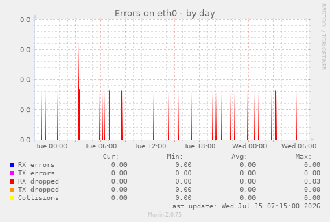 Errors on eth0