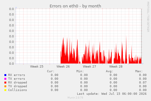 Errors on eth0