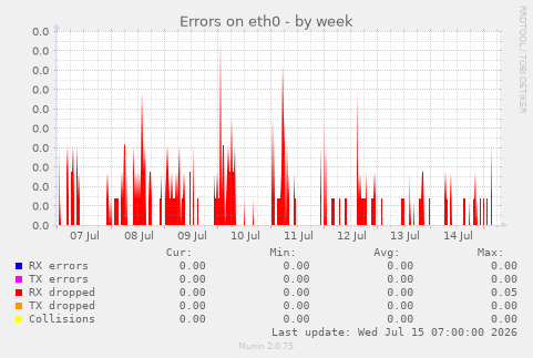 Errors on eth0