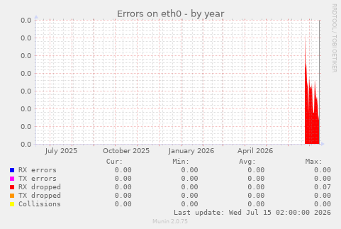 Errors on eth0