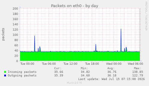 Packets on eth0