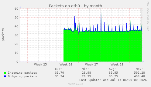 Packets on eth0