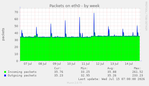 Packets on eth0