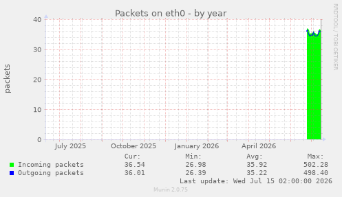 Packets on eth0