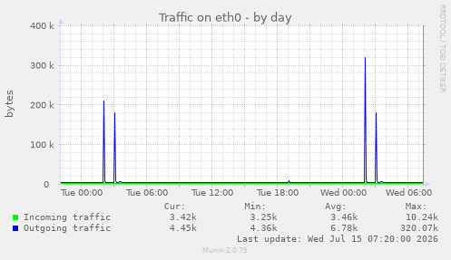 Traffic on eth0