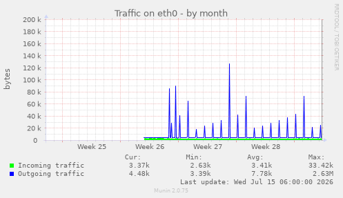Traffic on eth0