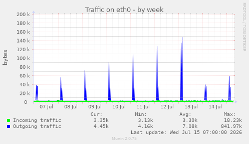Traffic on eth0
