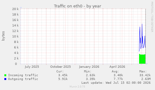 Traffic on eth0