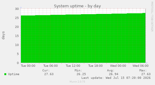 System uptime