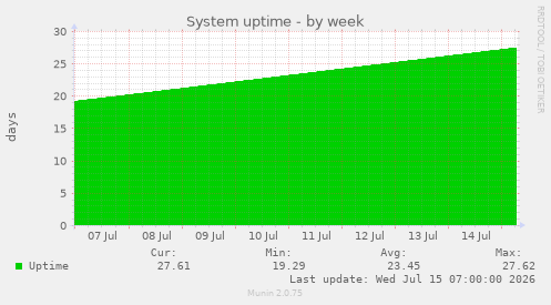 System uptime