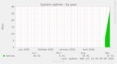 System uptime