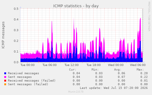 ICMP statistics
