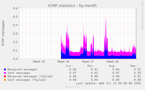 ICMP statistics