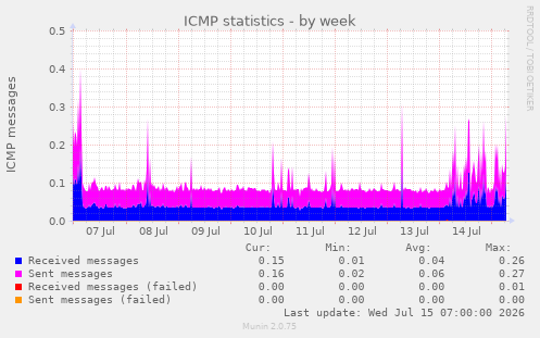 ICMP statistics