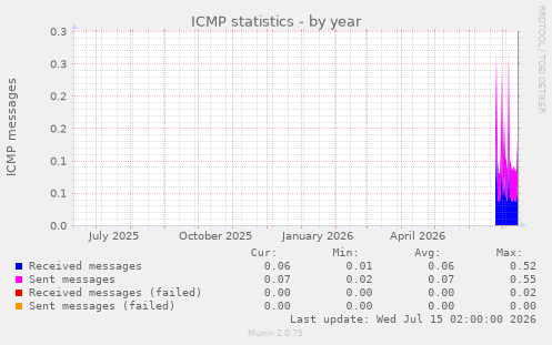 ICMP statistics