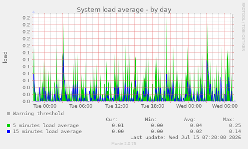 System load average