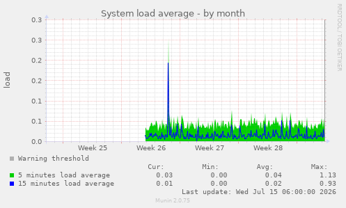 System load average