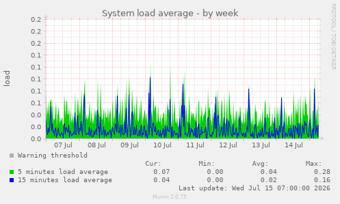 System load average