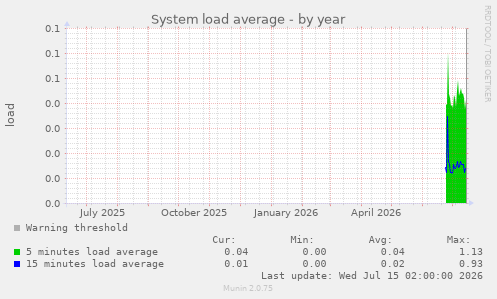 System load average