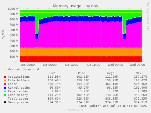 Memory usage