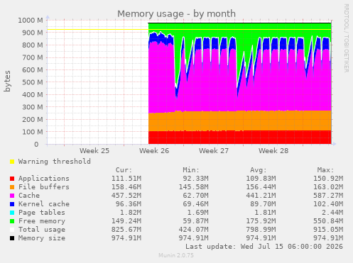 Memory usage