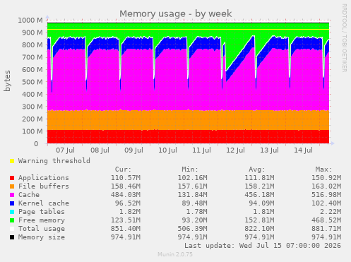 Memory usage