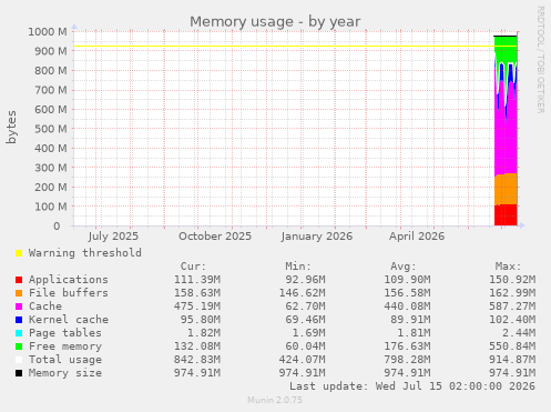 Memory usage