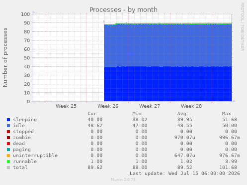 Processes