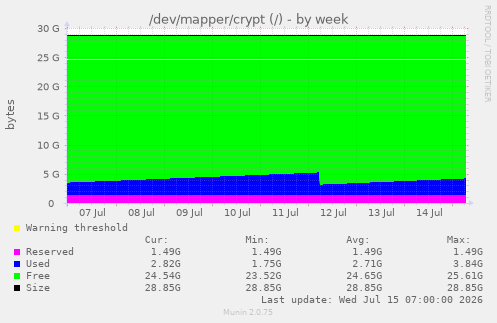 /dev/mapper/crypt (/)