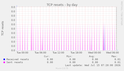 TCP resets