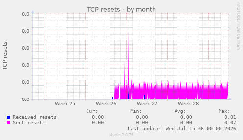 TCP resets