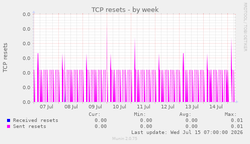 TCP resets