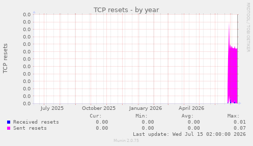 TCP resets