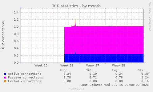 TCP statistics
