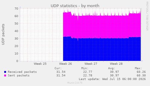 UDP statistics