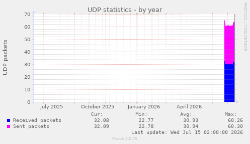 UDP statistics
