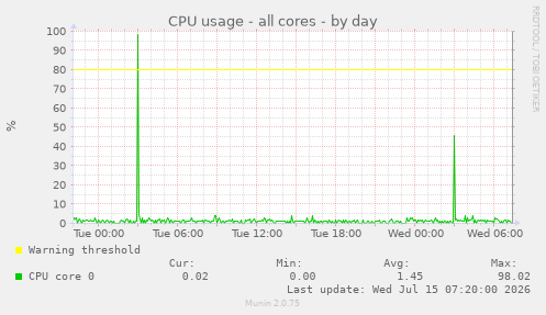 CPU usage - all cores