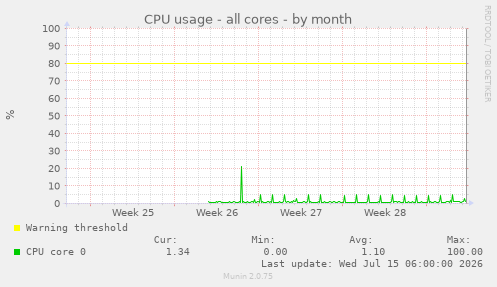 CPU usage - all cores