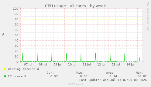 CPU usage - all cores