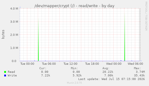/dev/mapper/crypt (/) - read/write