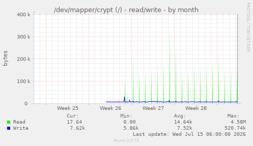 /dev/mapper/crypt (/) - read/write