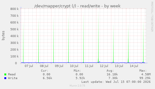 /dev/mapper/crypt (/) - read/write