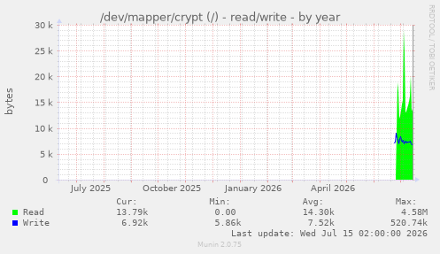 /dev/mapper/crypt (/) - read/write