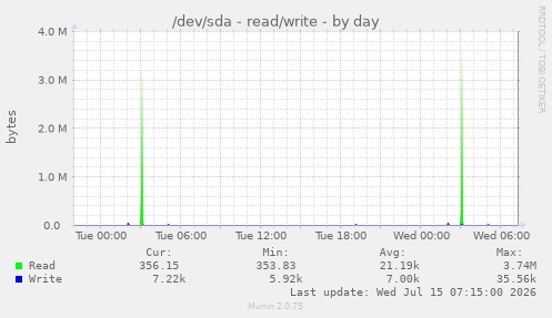/dev/sda - read/write