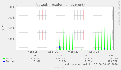 /dev/sda - read/write