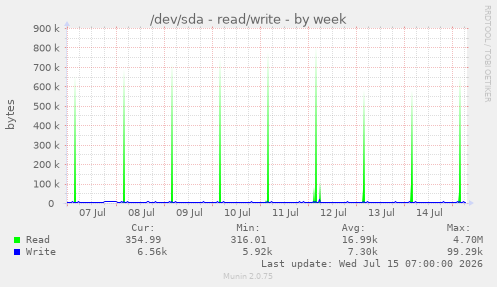 /dev/sda - read/write