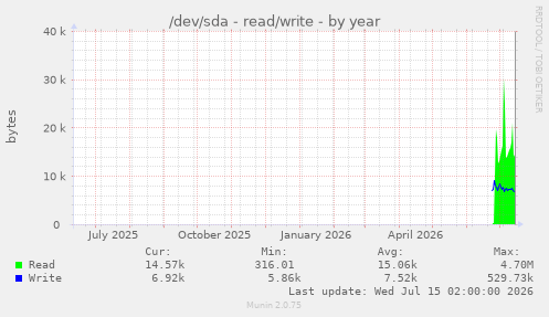 /dev/sda - read/write