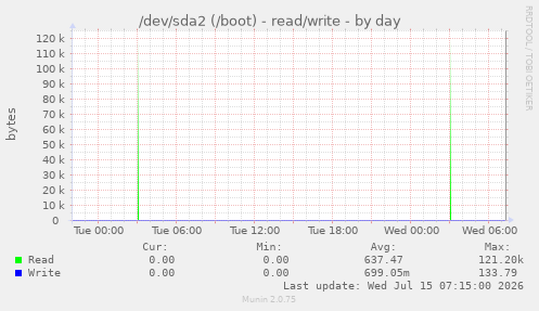 /dev/sda2 (/boot) - read/write
