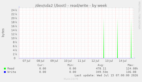 /dev/sda2 (/boot) - read/write
