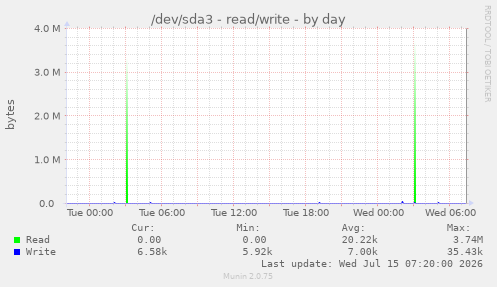 /dev/sda3 - read/write